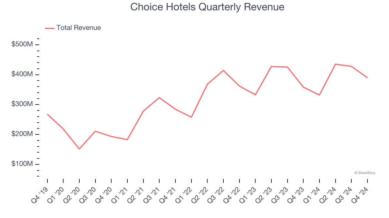 Choice Hotels Quarterly Revenue