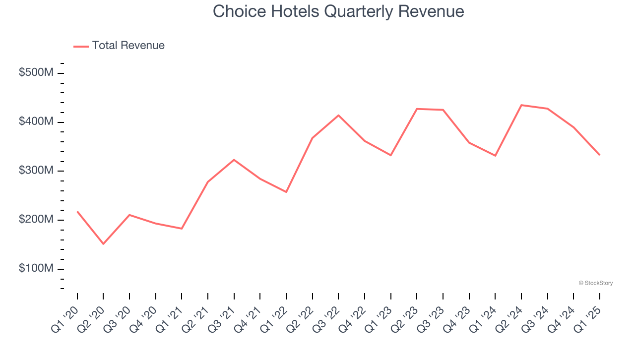 Choice Hotels Quarterly Revenue