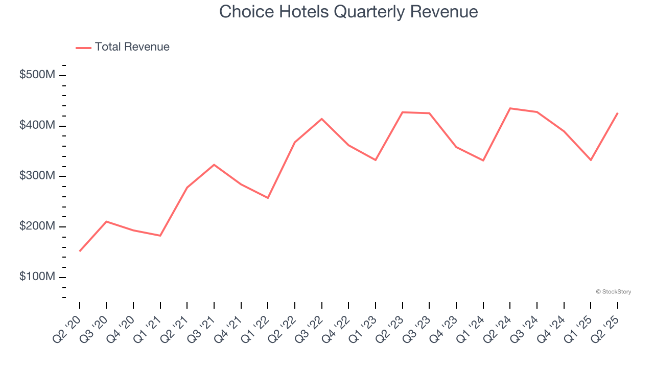 Choice Hotels Quarterly Revenue