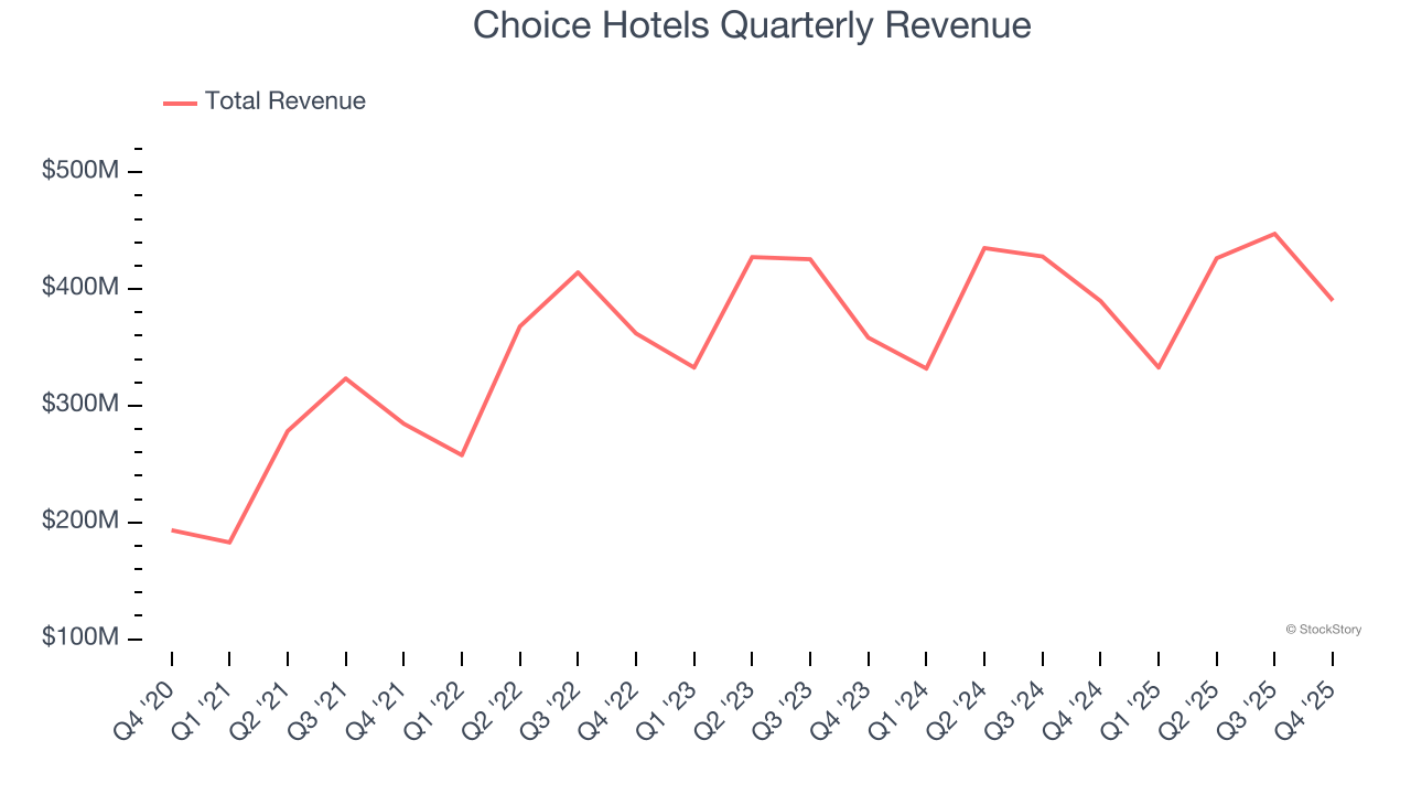 Choice Hotels Quarterly Revenue
