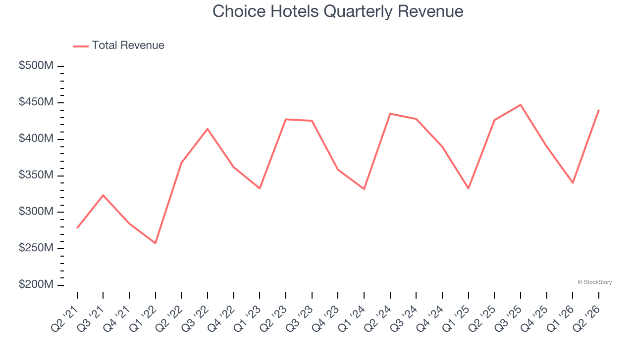 Choice Hotels Quarterly Revenue