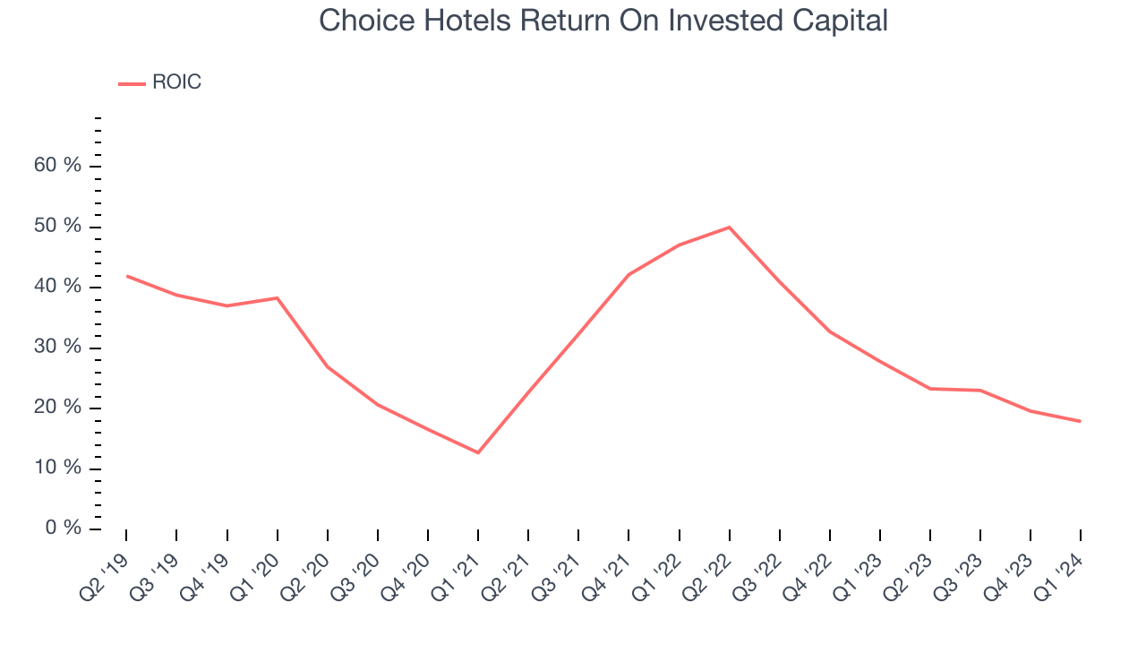 Choice Hotels Return On Invested Capital