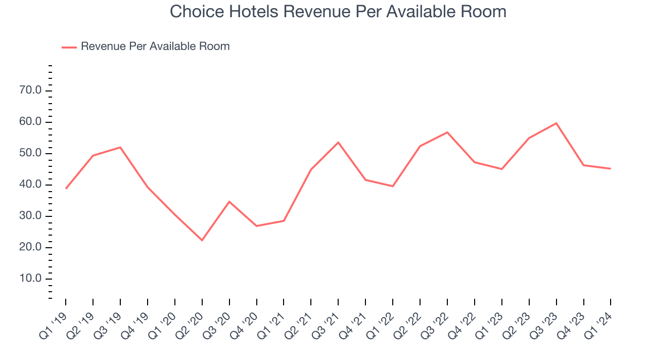 Choice Hotels Revenue Per Available Room