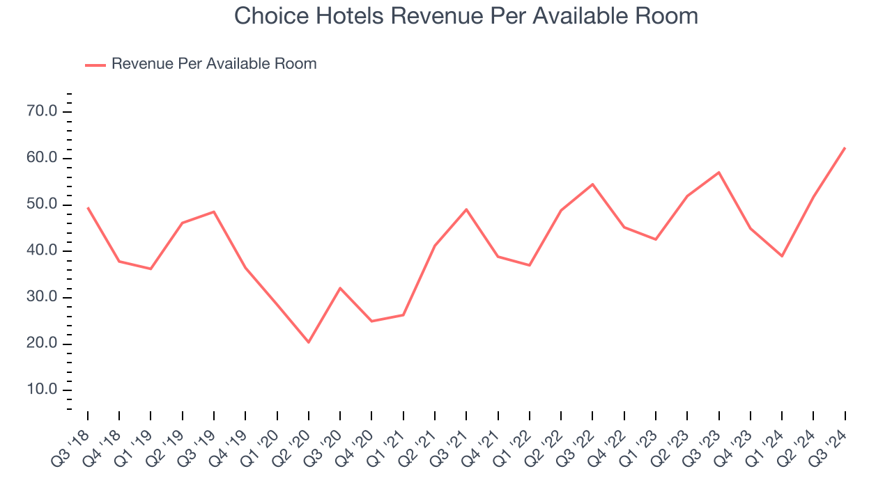 Choice Hotels Revenue Per Available Room