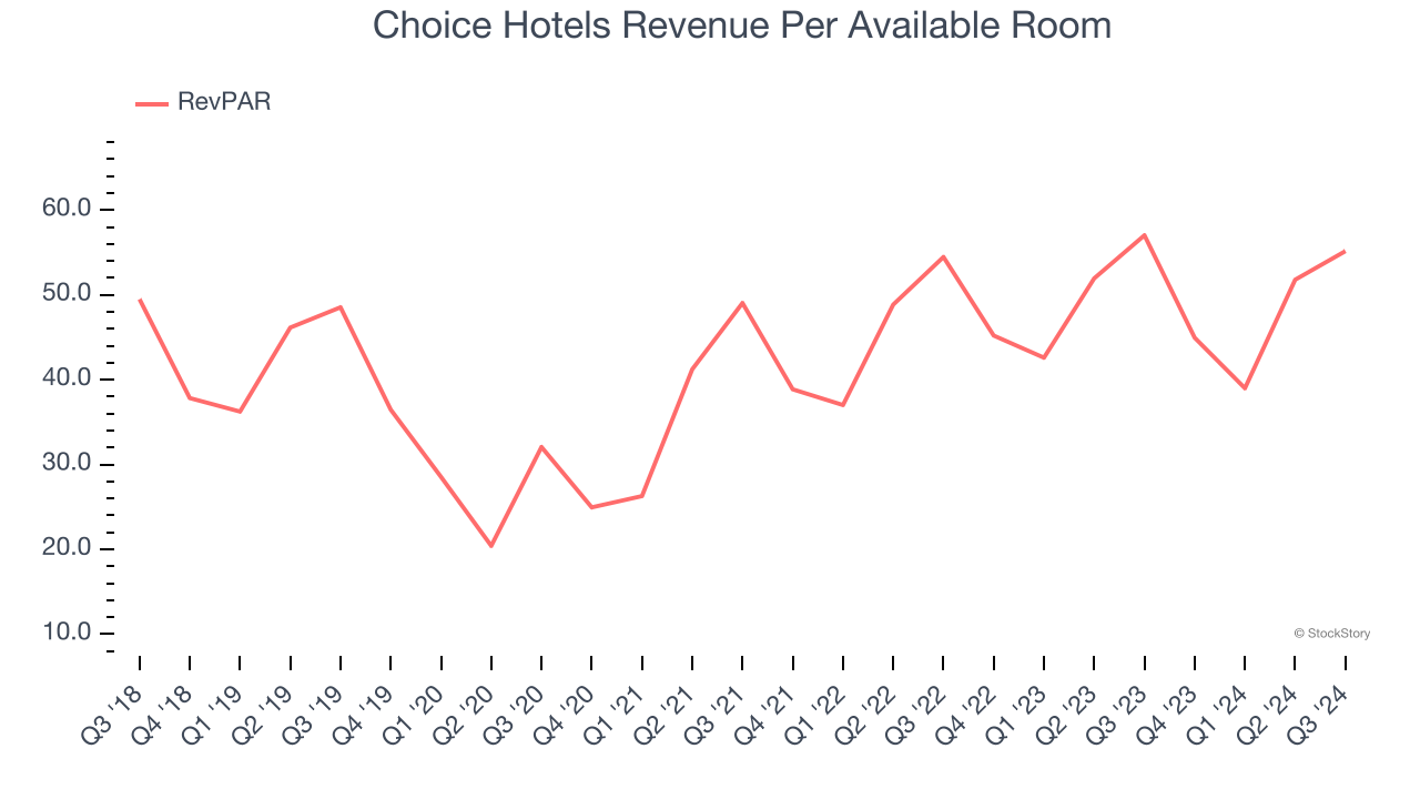 Choice Hotels Revenue Per Available Room