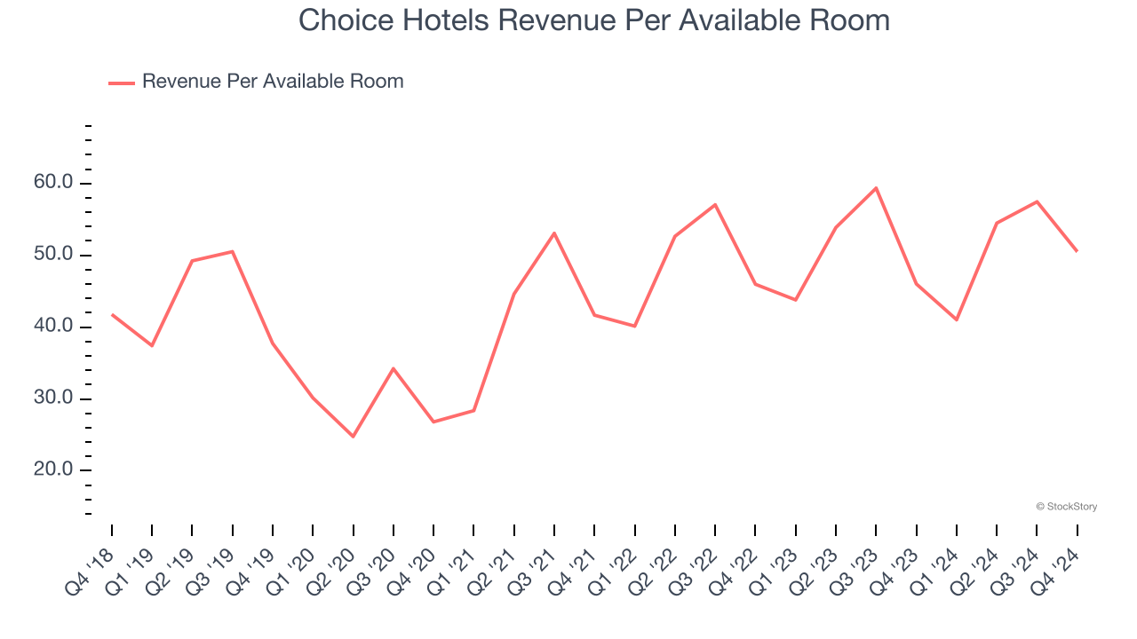 Choice Hotels Revenue Per Available Room