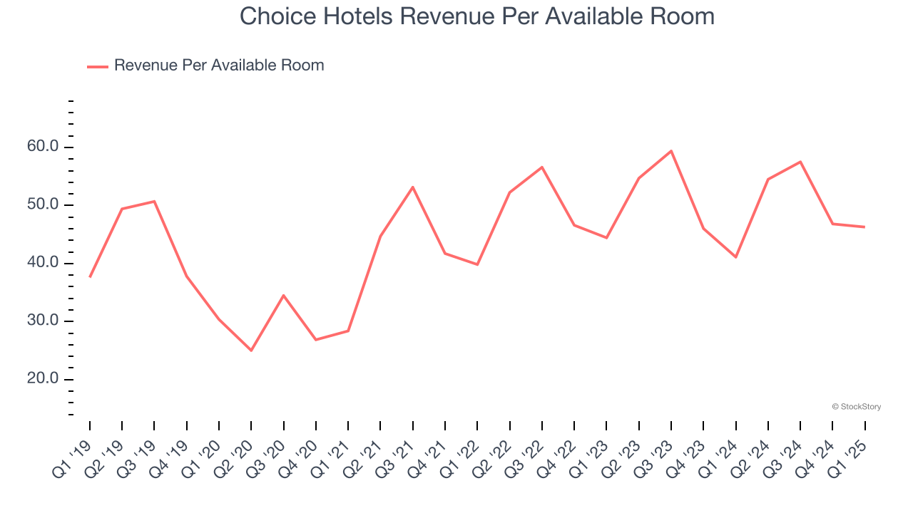 Choice Hotels Revenue Per Available Room