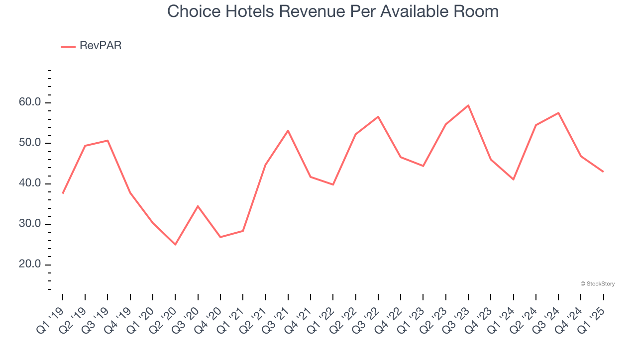 Choice Hotels Revenue Per Available Room
