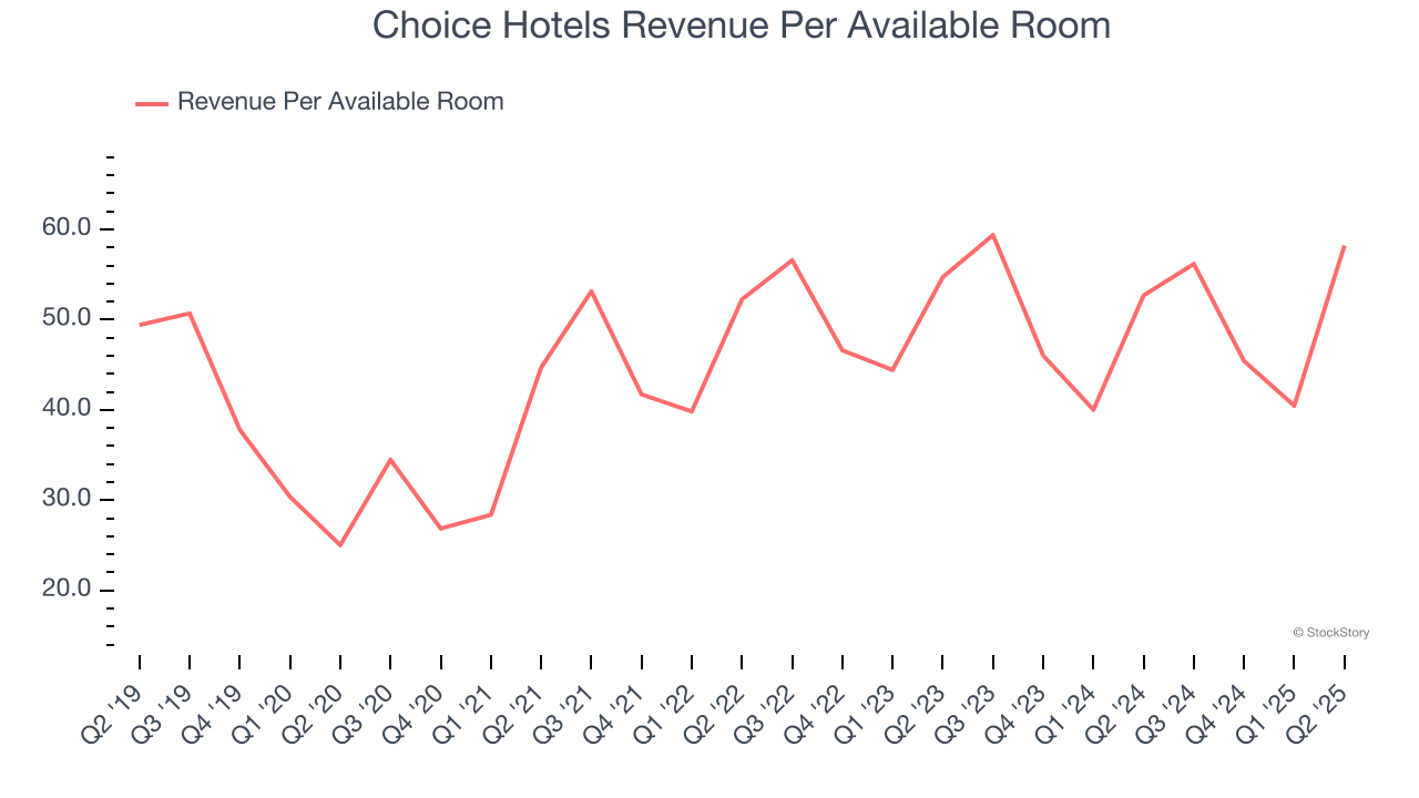Choice Hotels Revenue Per Available Room