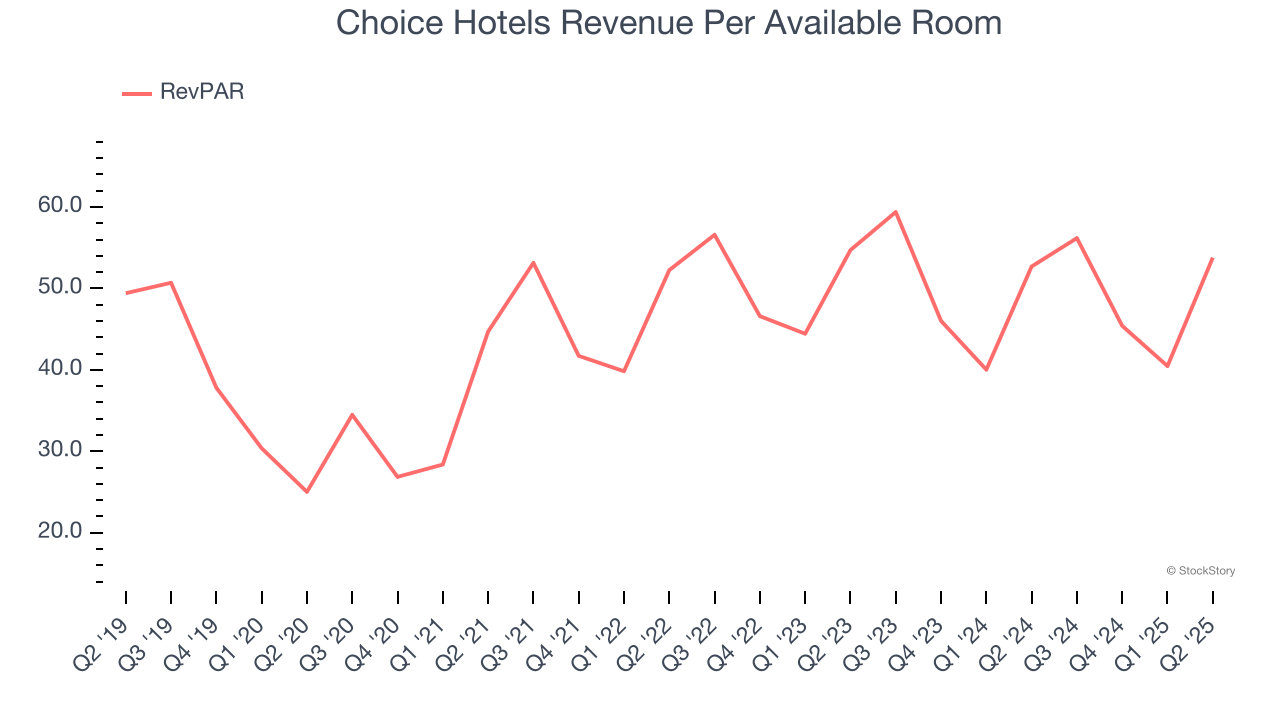 Choice Hotels Revenue Per Available Room