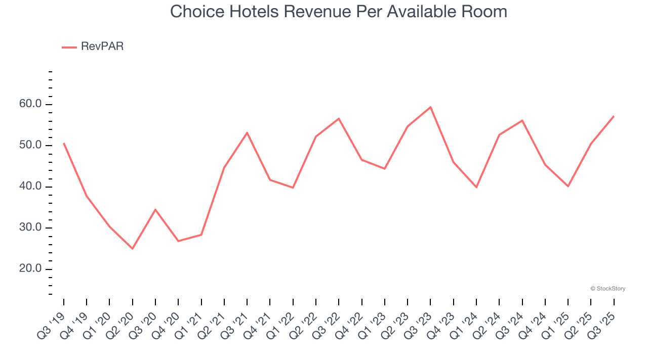 Choice Hotels Revenue Per Available Room