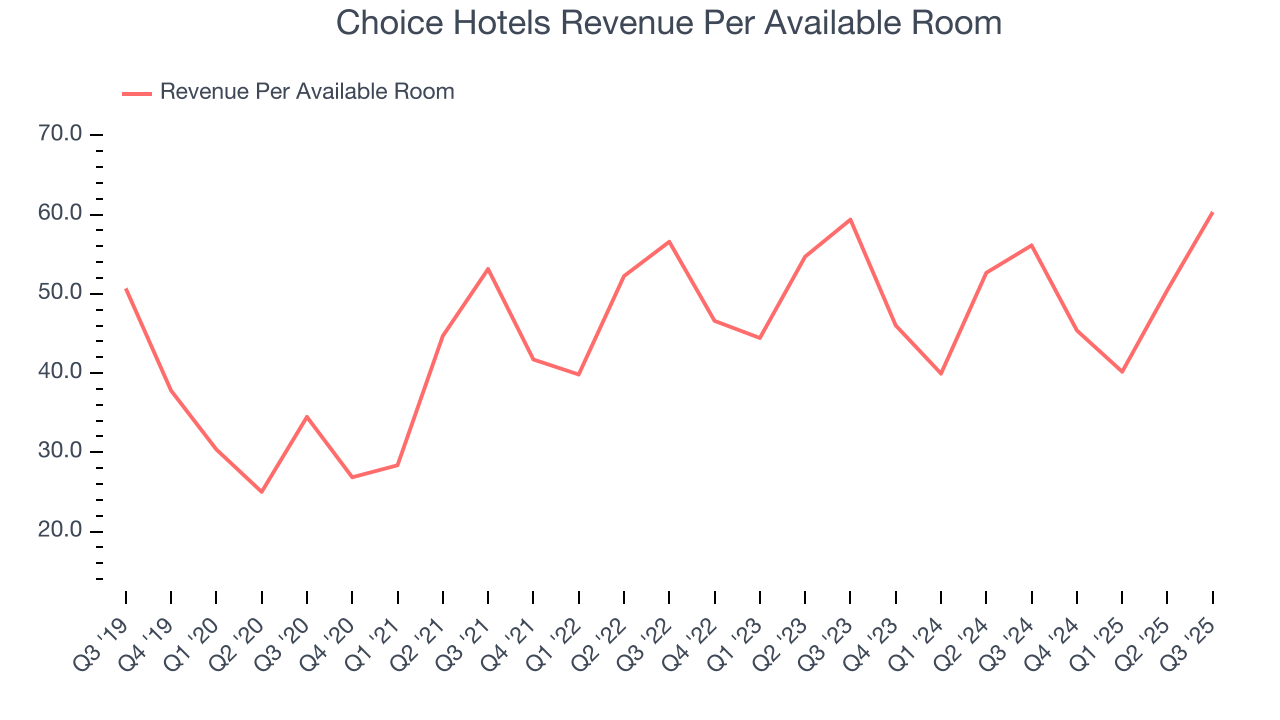 Choice Hotels Revenue Per Available Room