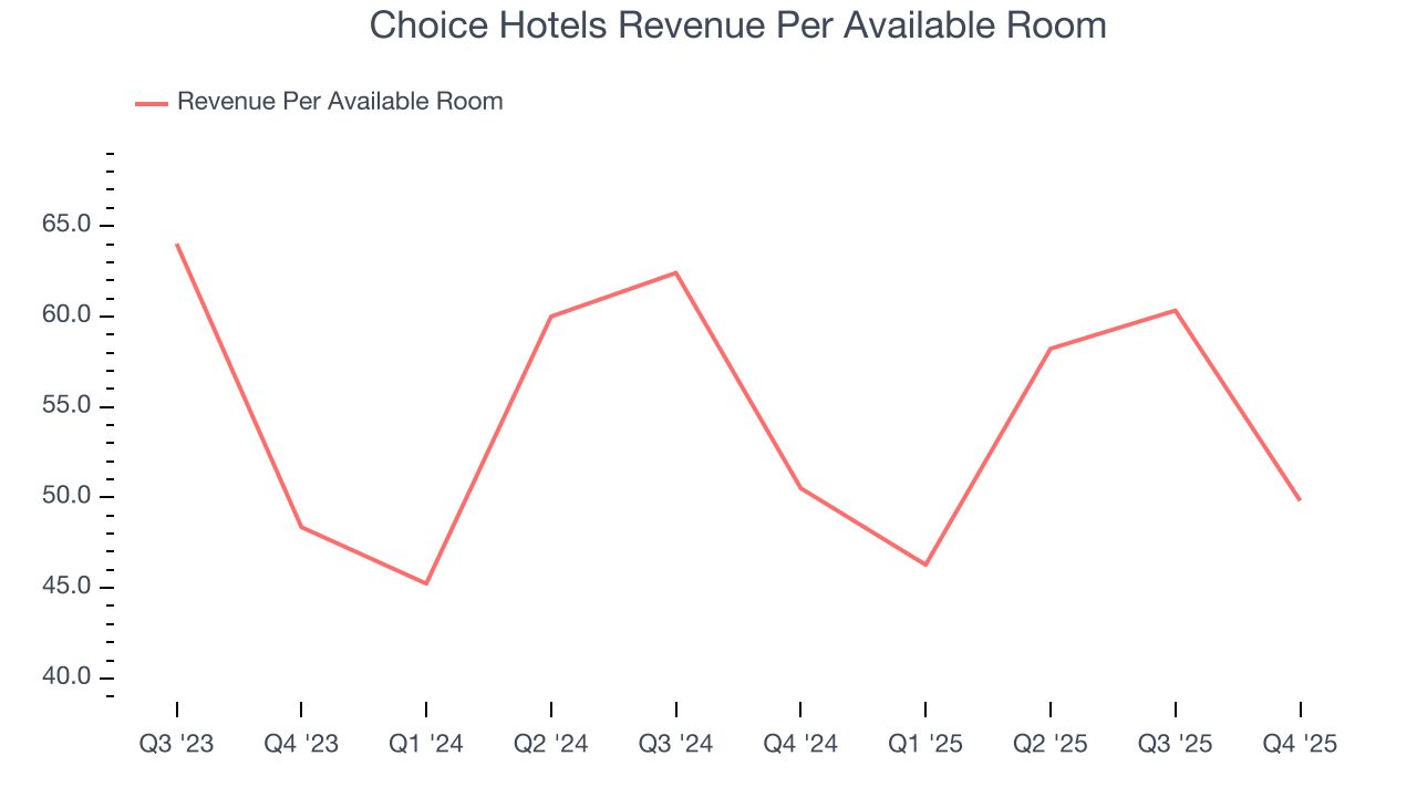 Choice Hotels Revenue Per Available Room