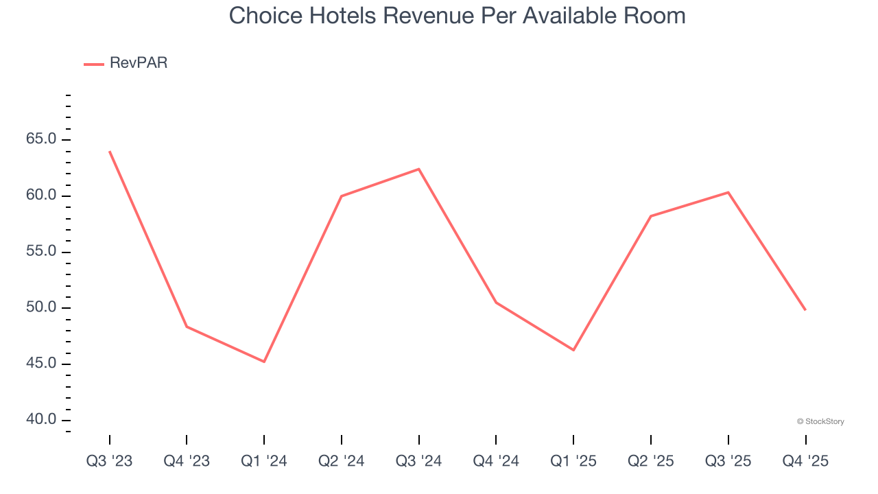 Choice Hotels Revenue Per Available Room