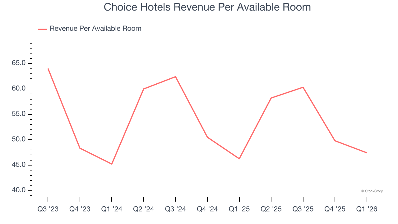 Choice Hotels Revenue Per Available Room