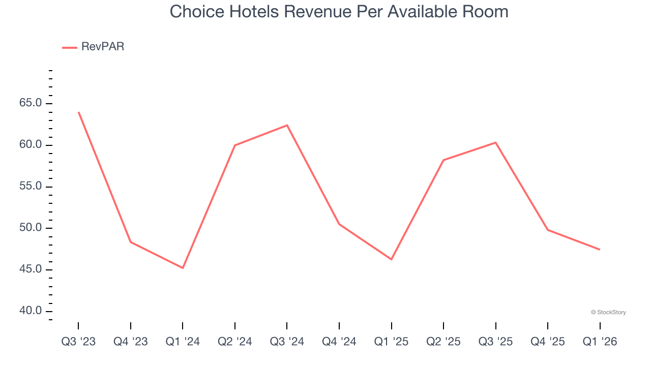 Choice Hotels Revenue Per Available Room