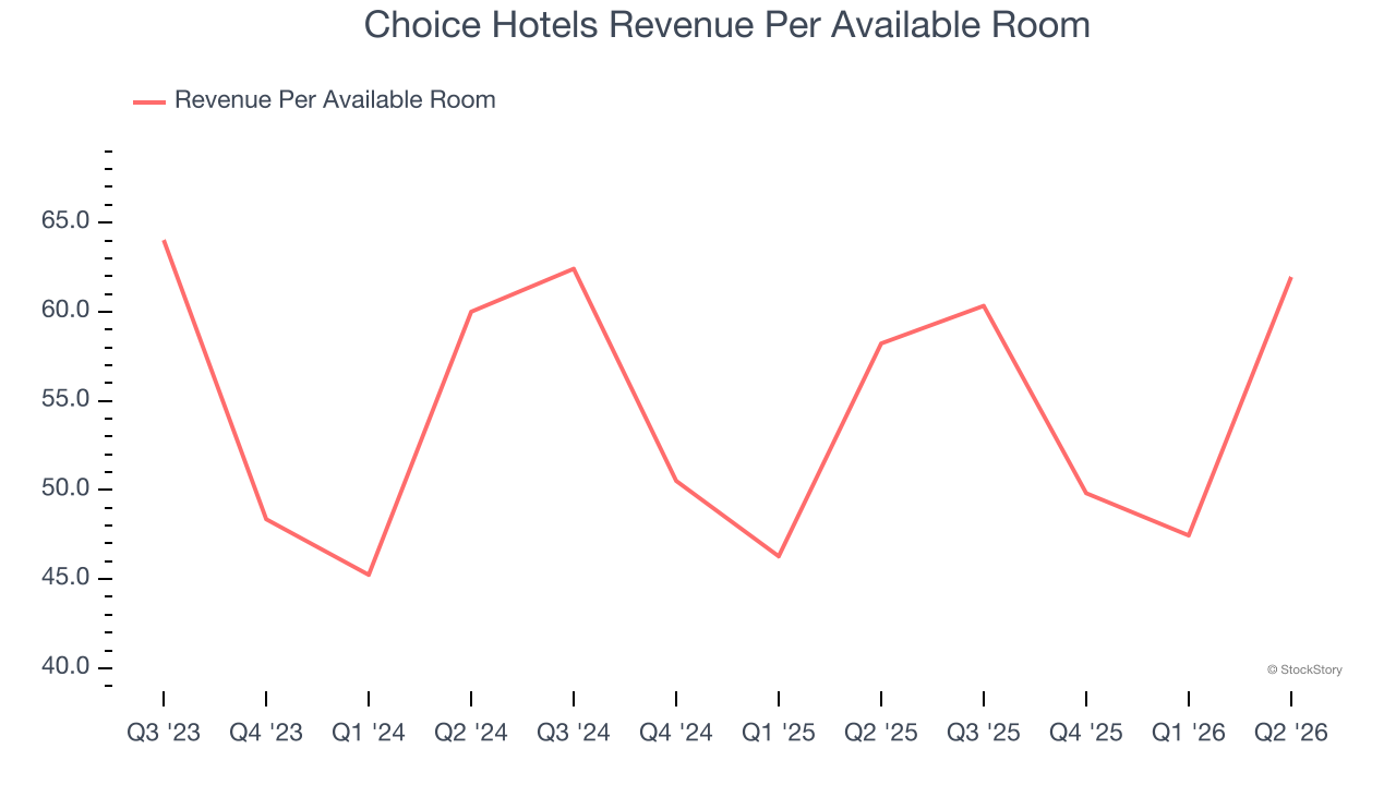 Choice Hotels Revenue Per Available Room