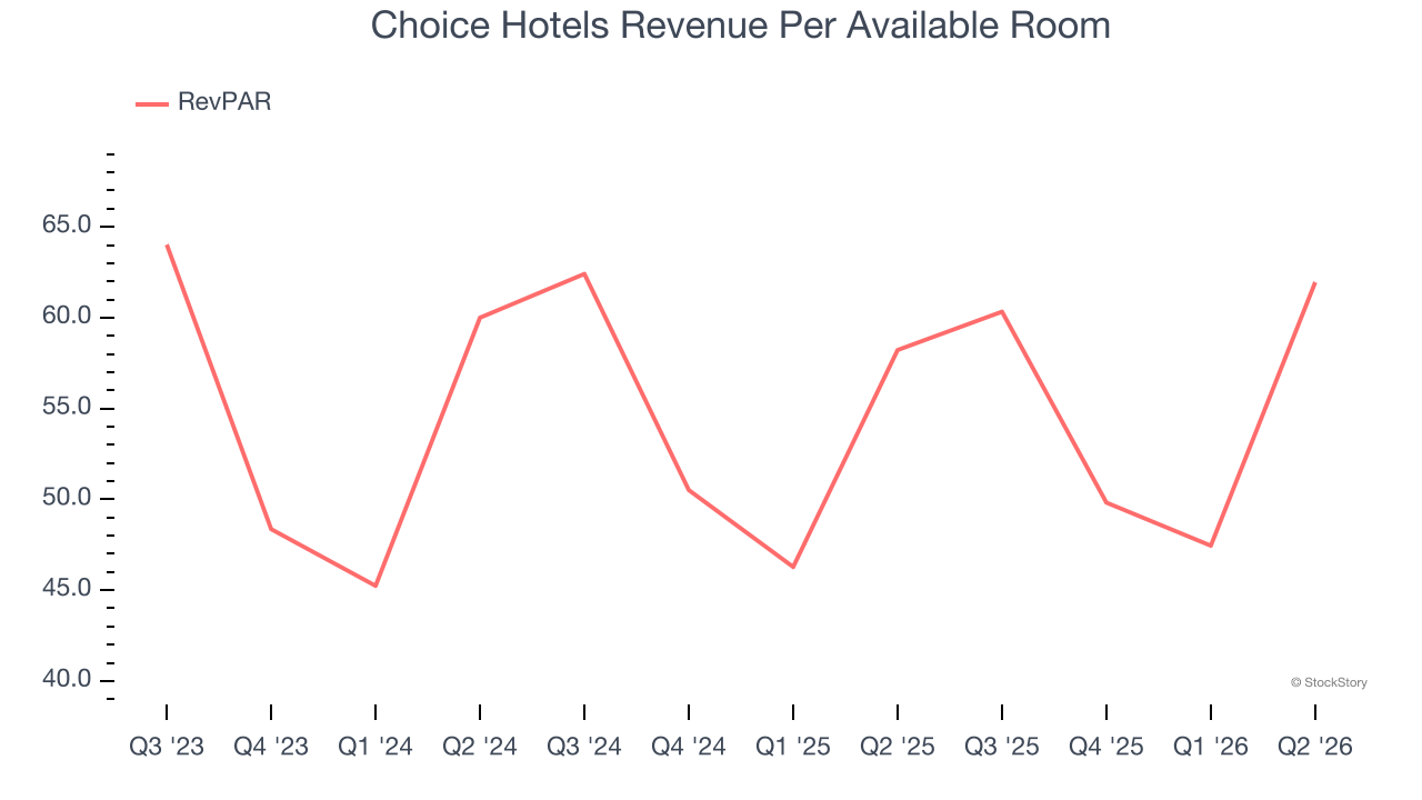 Choice Hotels Revenue Per Available Room