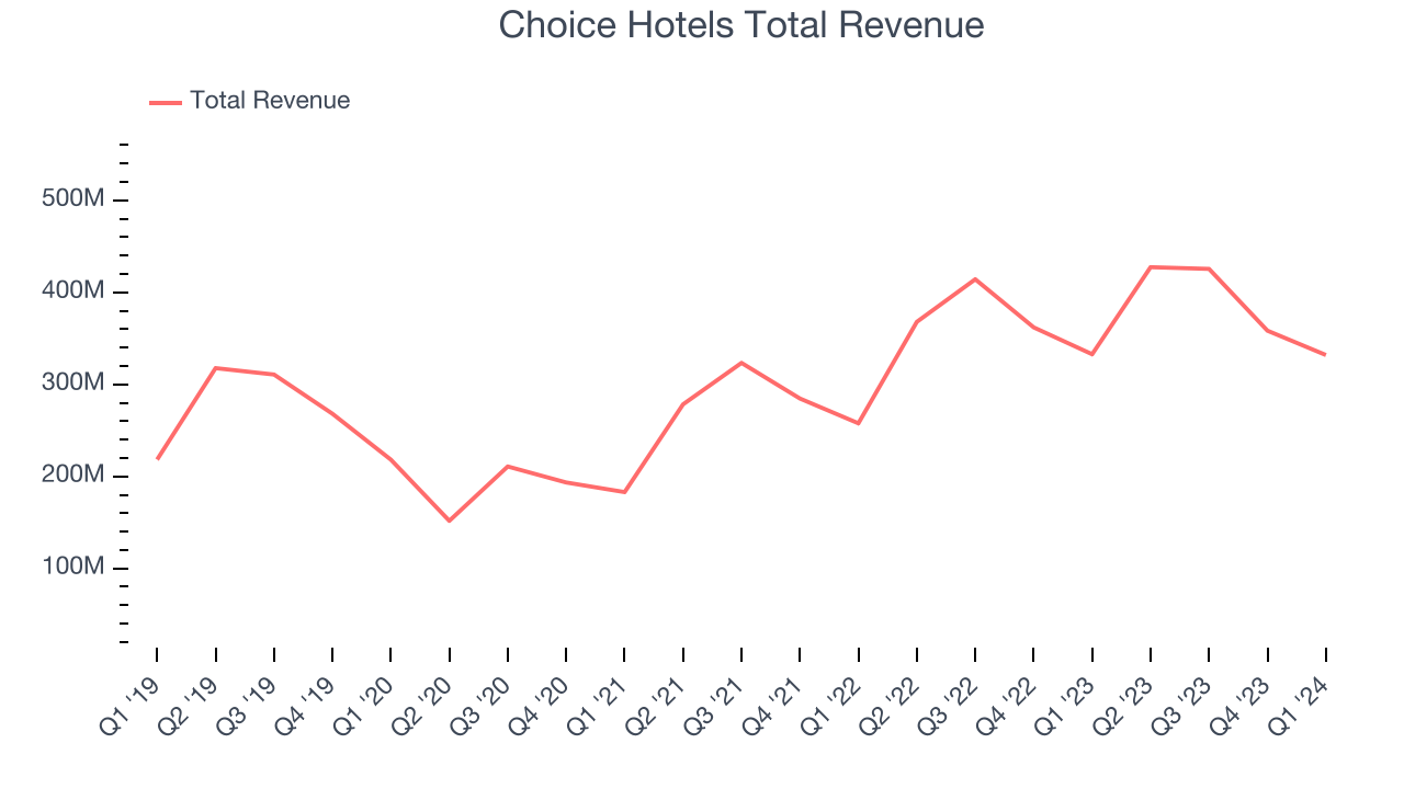 Choice Hotels Total Revenue