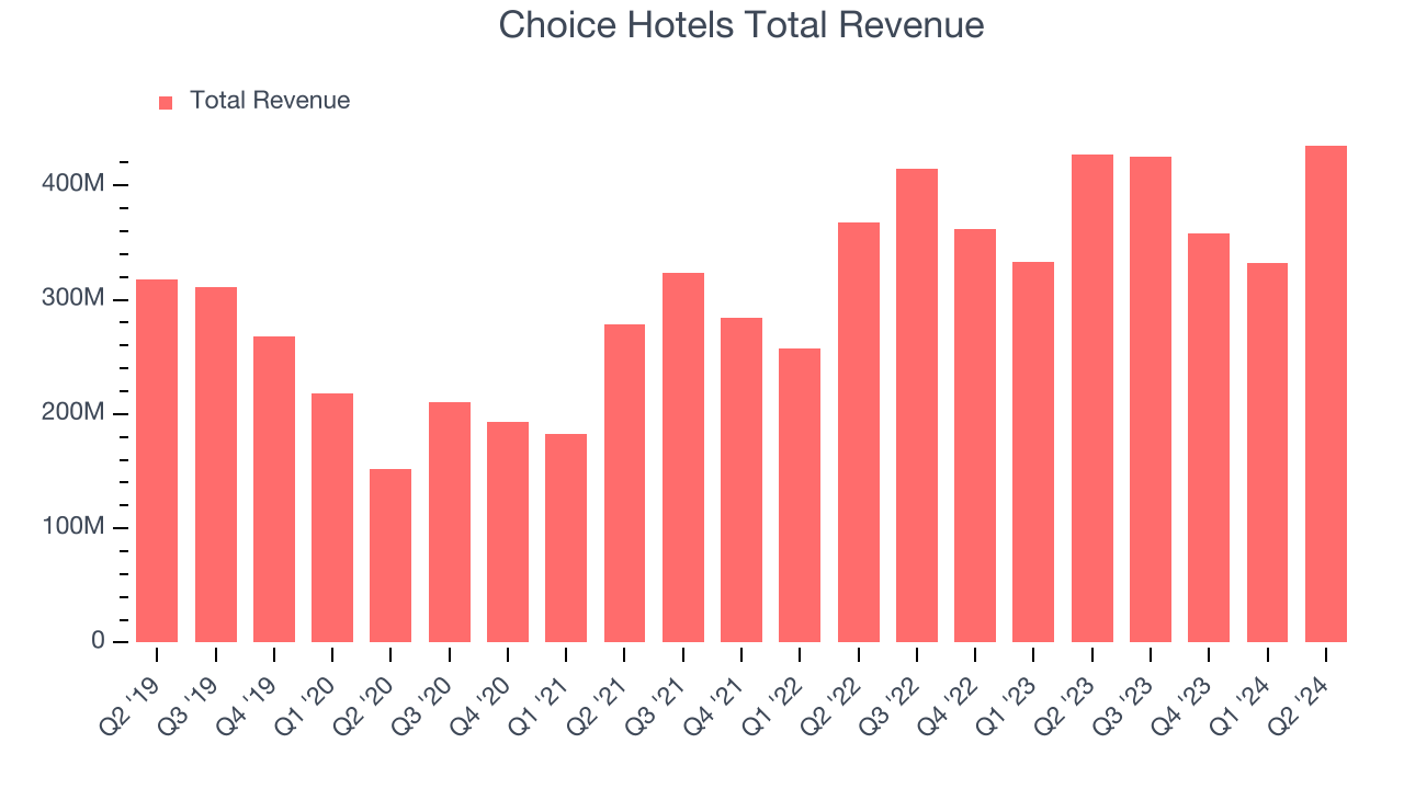 Choice Hotels Total Revenue