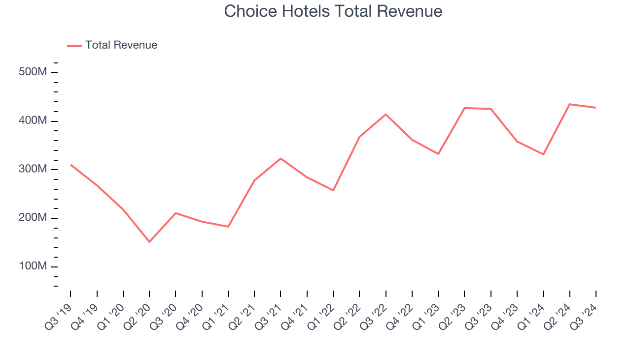 Choice Hotels Total Revenue