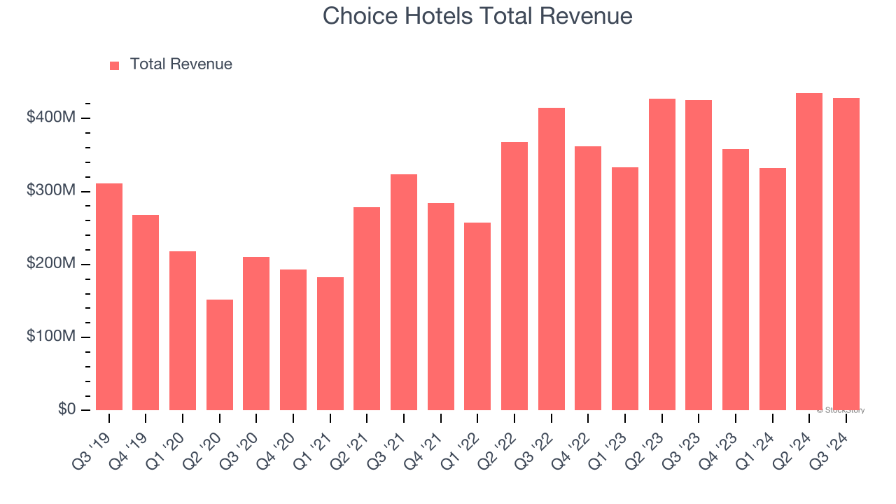 Choice Hotels Total Revenue