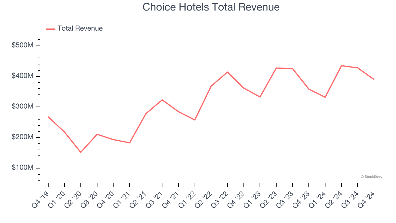 Choice Hotels Total Revenue