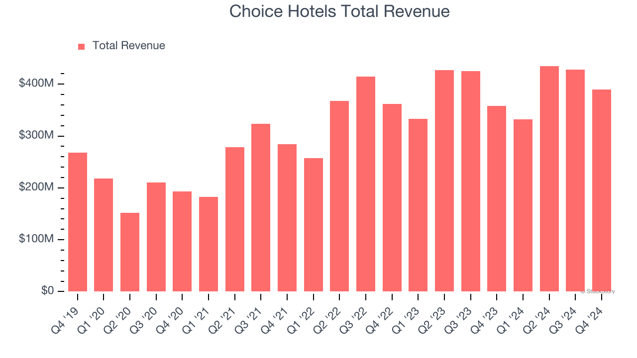 Choice Hotels Total Revenue