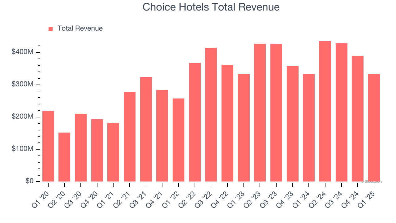Choice Hotels Total Revenue