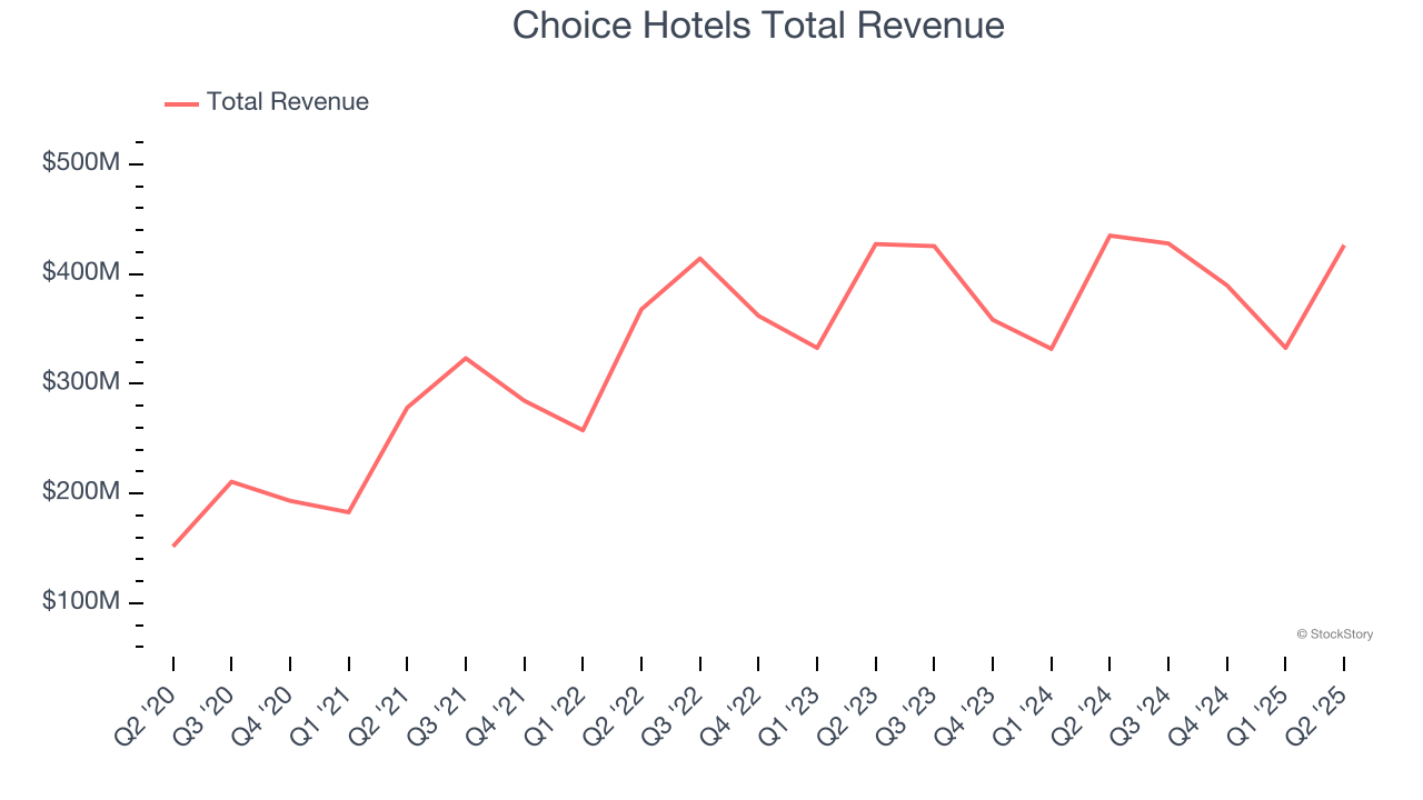 Choice Hotels Total Revenue