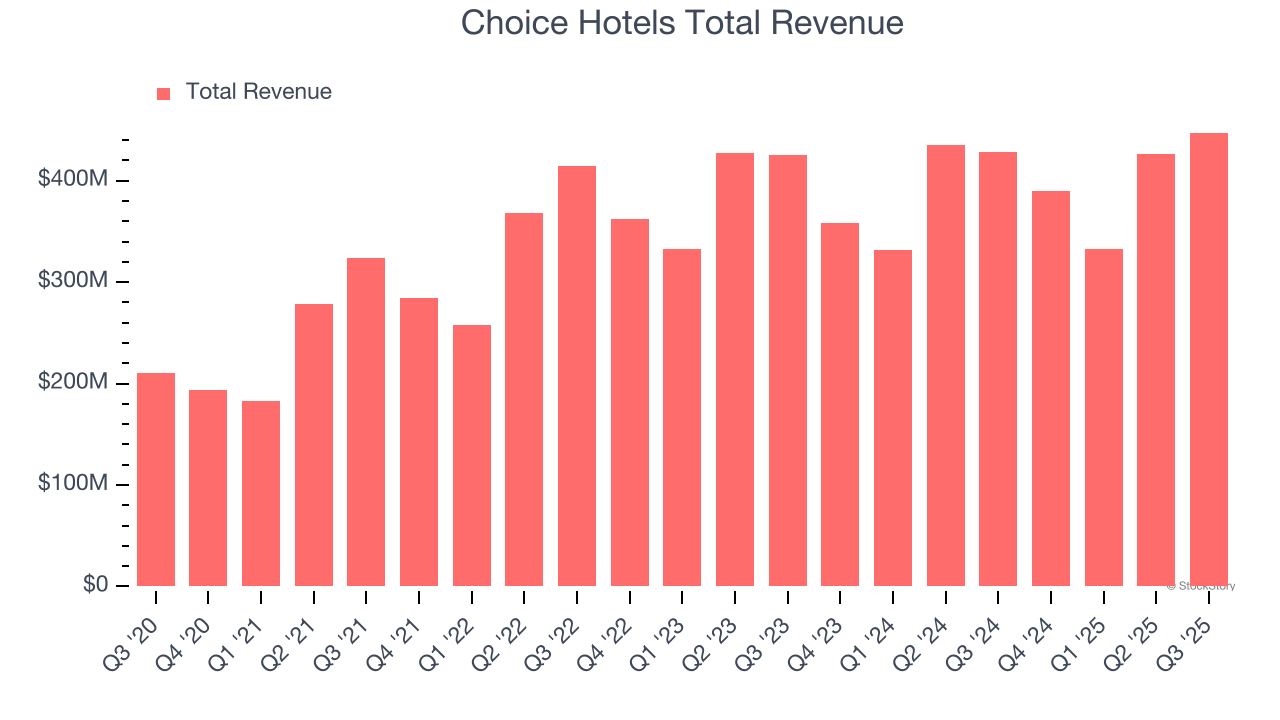 Choice Hotels Total Revenue