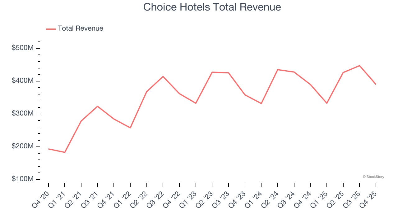 Choice Hotels Total Revenue