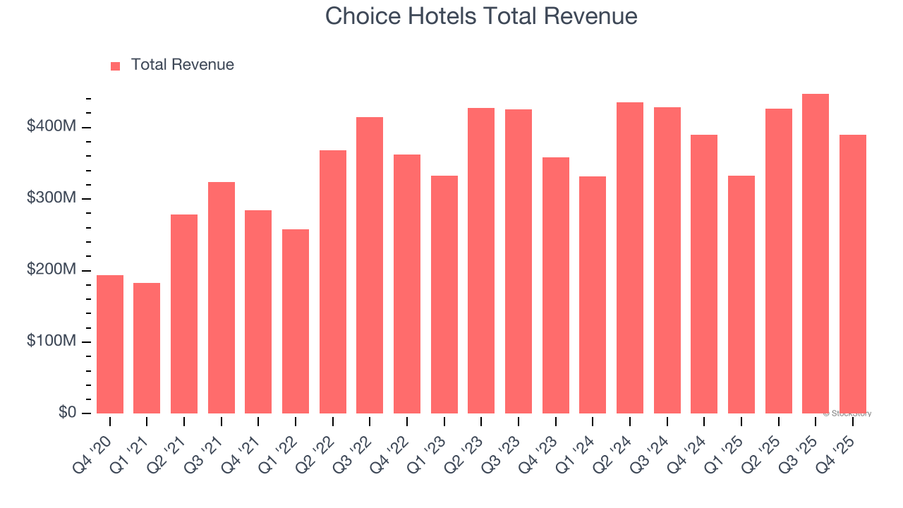 Choice Hotels Total Revenue