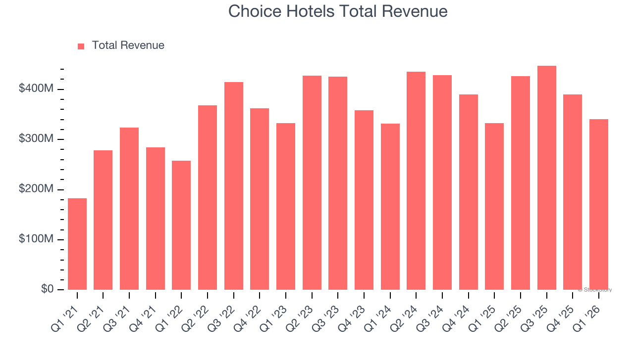 Choice Hotels Total Revenue