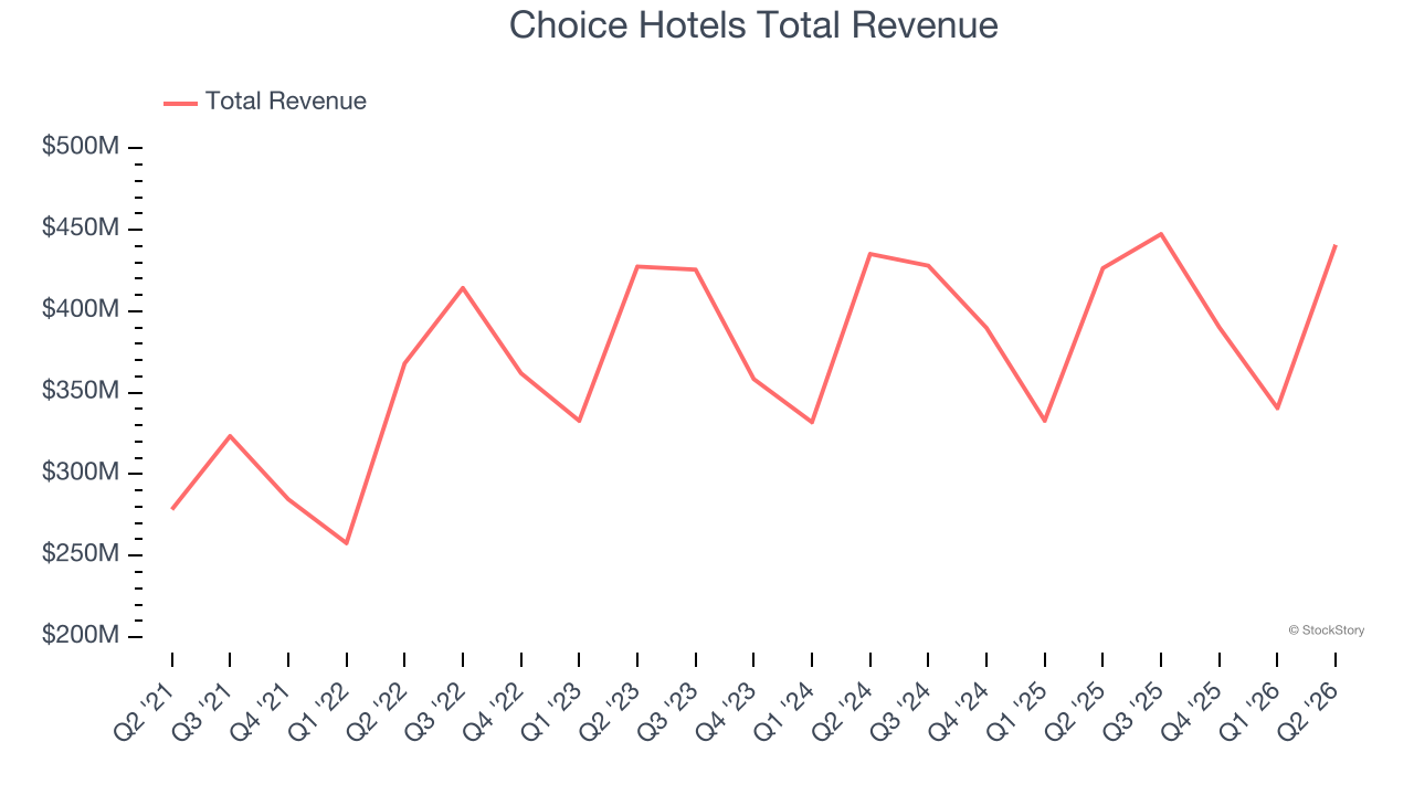 Choice Hotels Total Revenue