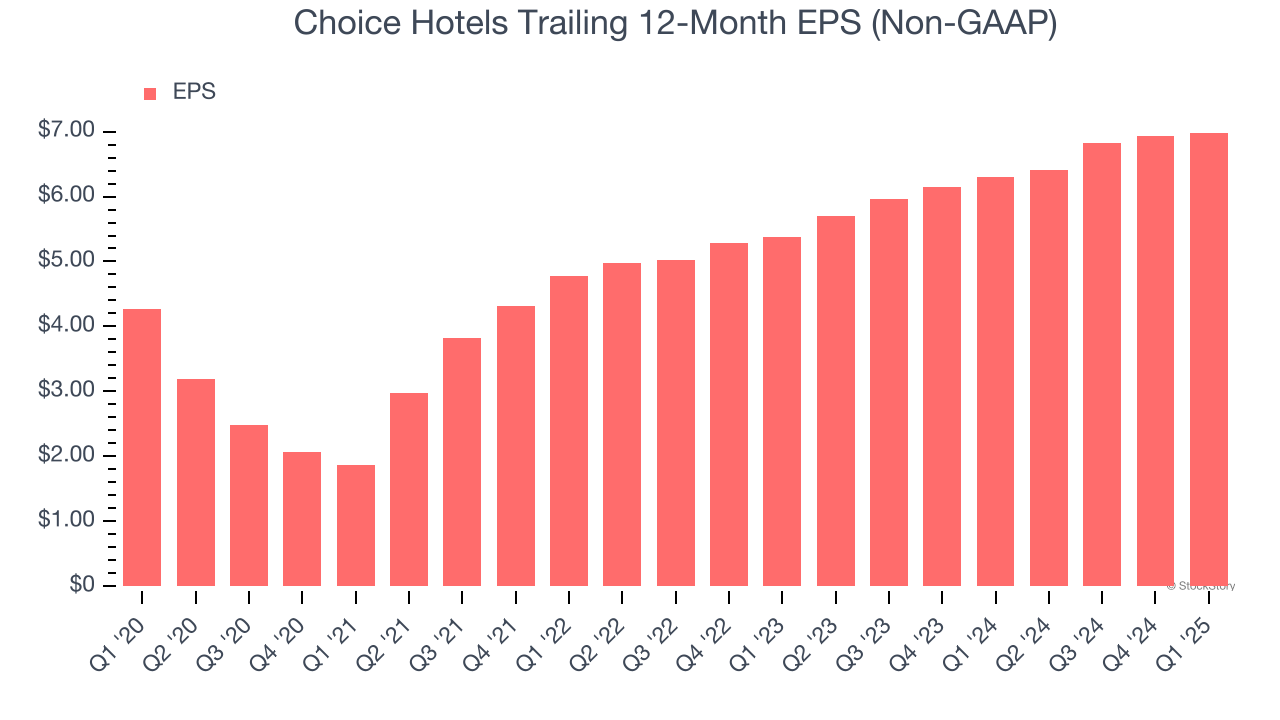 Choice Hotels Trailing 12-Month EPS (Non-GAAP)