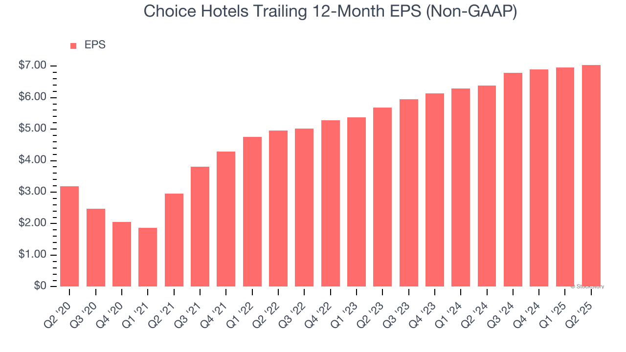 Choice Hotels Trailing 12-Month EPS (Non-GAAP)
