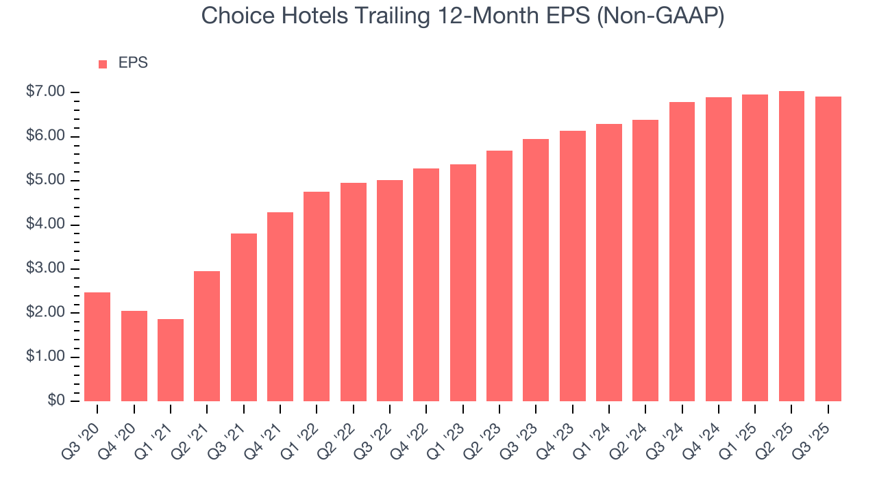 Choice Hotels Trailing 12-Month EPS (Non-GAAP)