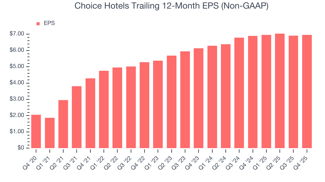 Choice Hotels Trailing 12-Month EPS (Non-GAAP)