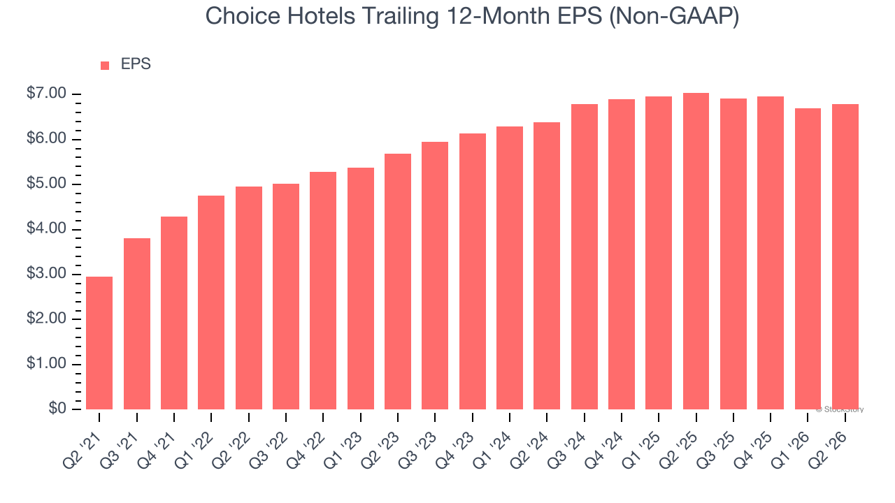 Choice Hotels Trailing 12-Month EPS (Non-GAAP)