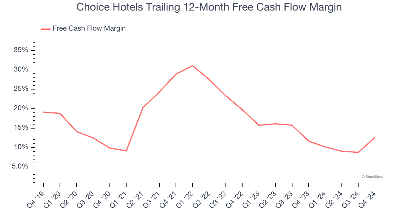 Choice Hotels Trailing 12-Month Free Cash Flow Margin