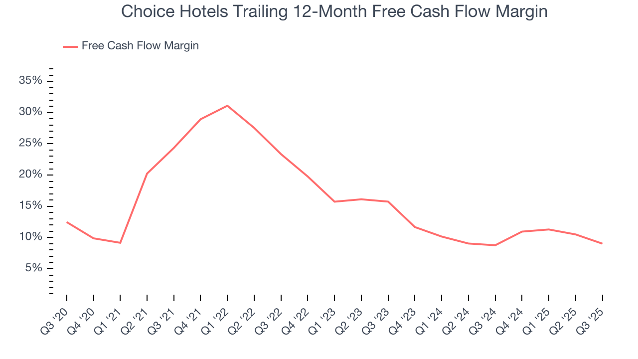 Choice Hotels Trailing 12-Month Free Cash Flow Margin