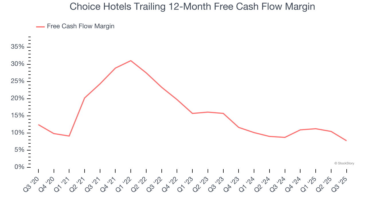 Choice Hotels Trailing 12-Month Free Cash Flow Margin