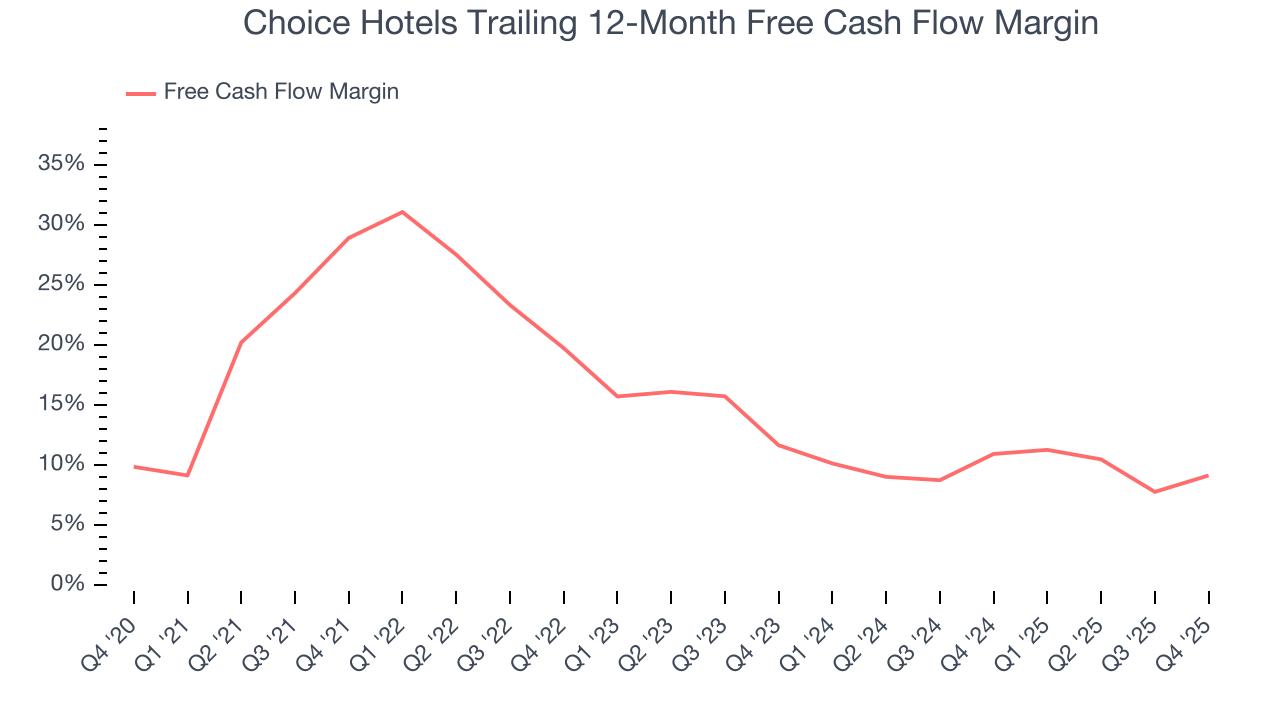 Choice Hotels Trailing 12-Month Free Cash Flow Margin