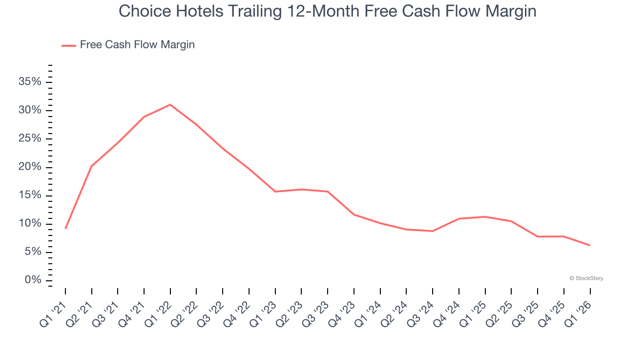 Choice Hotels Trailing 12-Month Free Cash Flow Margin