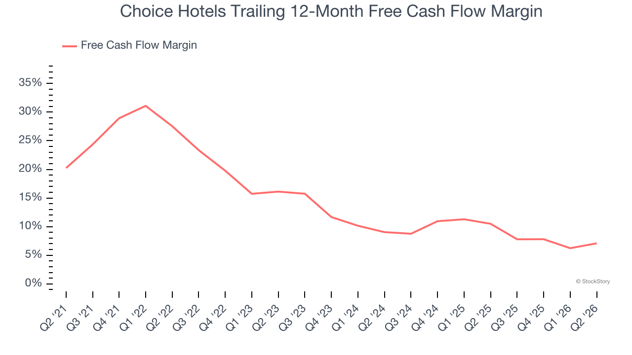 Choice Hotels Trailing 12-Month Free Cash Flow Margin