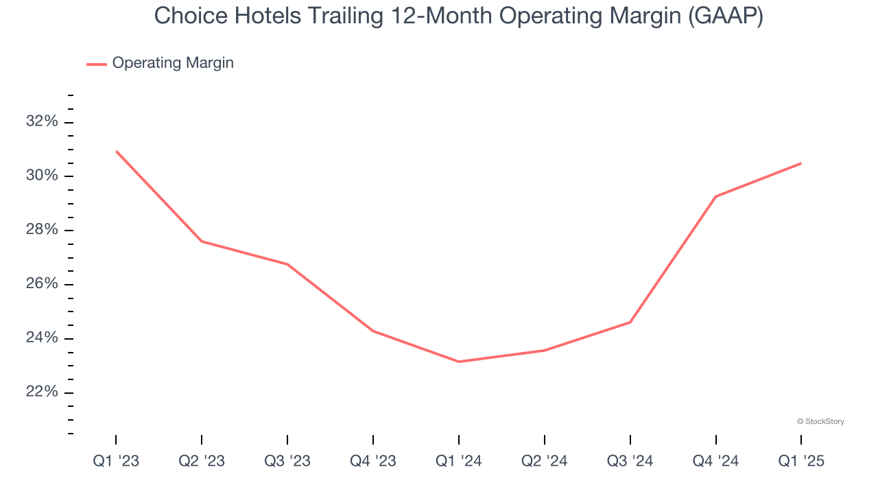 Choice Hotels Trailing 12-Month Operating Margin (GAAP)