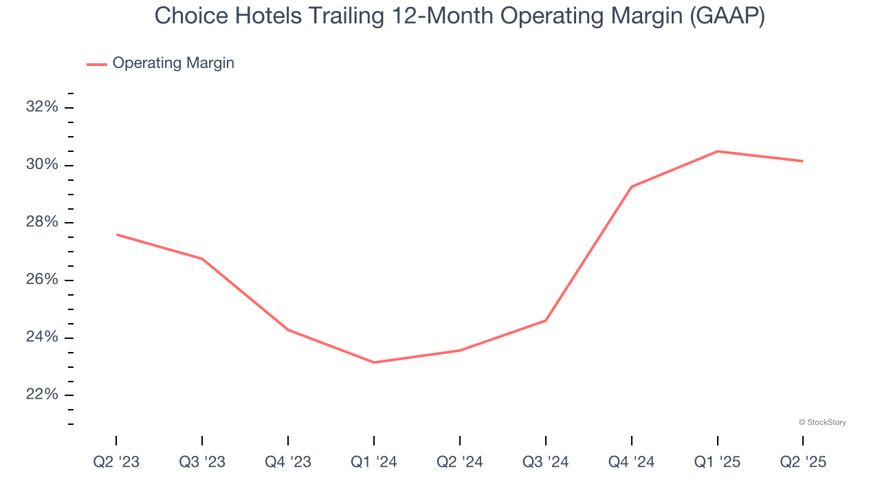 Choice Hotels Trailing 12-Month Operating Margin (GAAP)