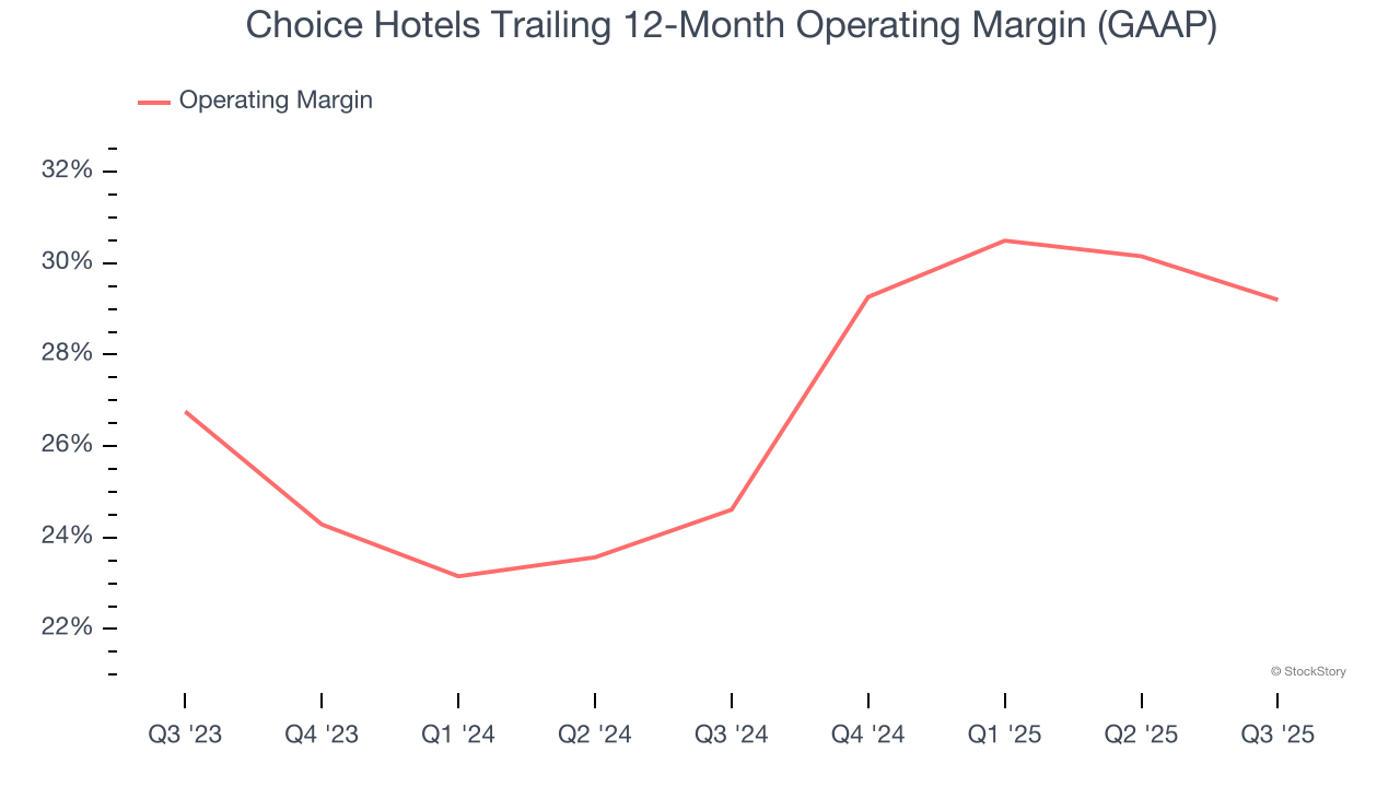 Choice Hotels Trailing 12-Month Operating Margin (GAAP)