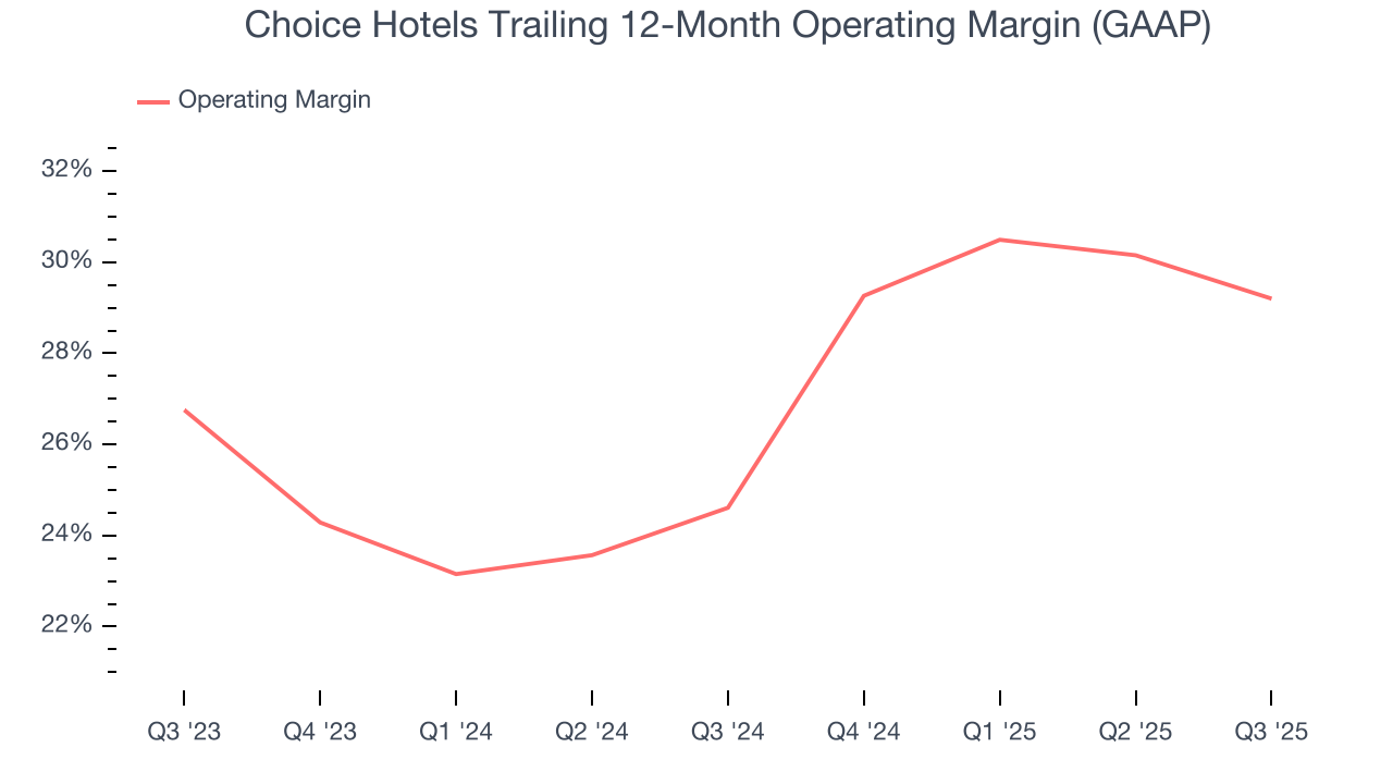 Choice Hotels Trailing 12-Month Operating Margin (GAAP)